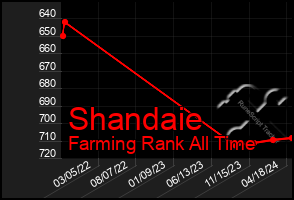 Total Graph of Shandaie
