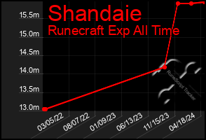 Total Graph of Shandaie