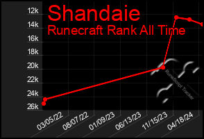 Total Graph of Shandaie