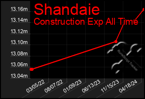 Total Graph of Shandaie