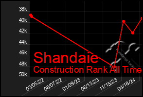 Total Graph of Shandaie