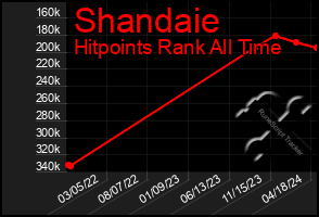 Total Graph of Shandaie