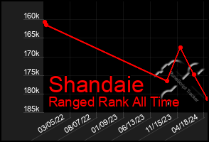 Total Graph of Shandaie