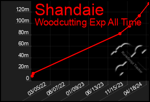 Total Graph of Shandaie