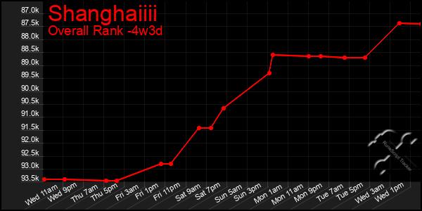 Last 31 Days Graph of Shanghaiiii