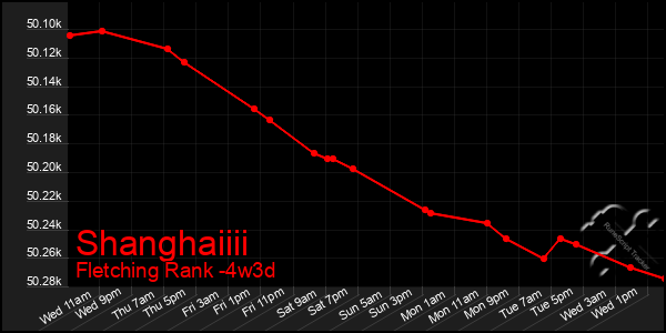 Last 31 Days Graph of Shanghaiiii