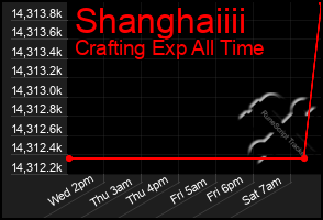 Total Graph of Shanghaiiii