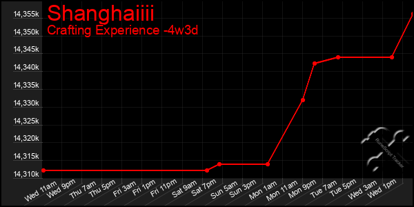 Last 31 Days Graph of Shanghaiiii