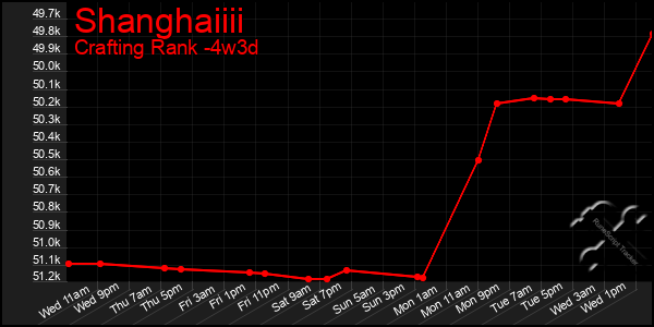 Last 31 Days Graph of Shanghaiiii