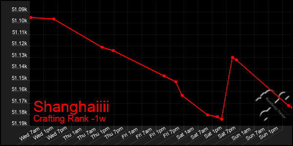 Last 7 Days Graph of Shanghaiiii