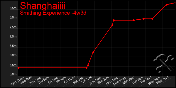 Last 31 Days Graph of Shanghaiiii