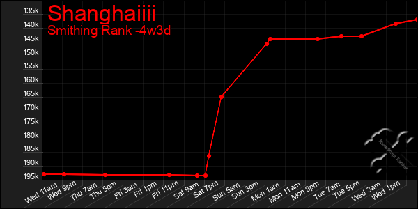 Last 31 Days Graph of Shanghaiiii