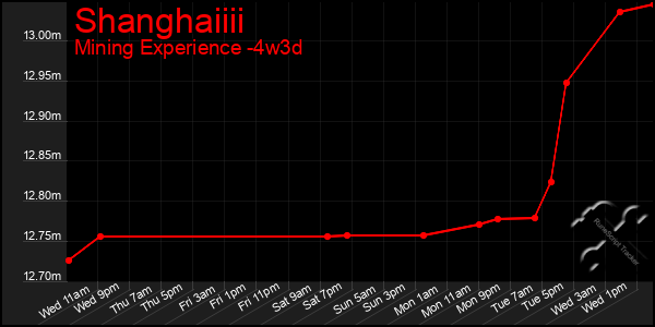 Last 31 Days Graph of Shanghaiiii