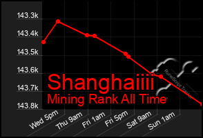 Total Graph of Shanghaiiii