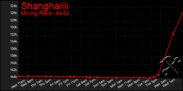 Last 31 Days Graph of Shanghaiiii