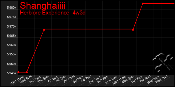 Last 31 Days Graph of Shanghaiiii