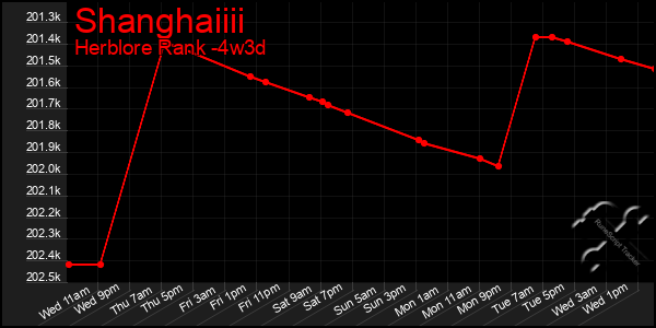 Last 31 Days Graph of Shanghaiiii