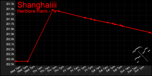 Last 7 Days Graph of Shanghaiiii