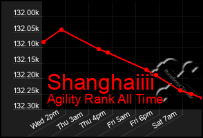 Total Graph of Shanghaiiii