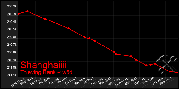 Last 31 Days Graph of Shanghaiiii