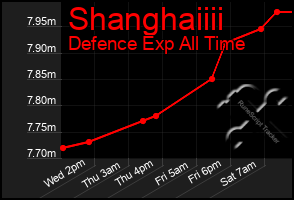 Total Graph of Shanghaiiii