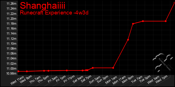 Last 31 Days Graph of Shanghaiiii