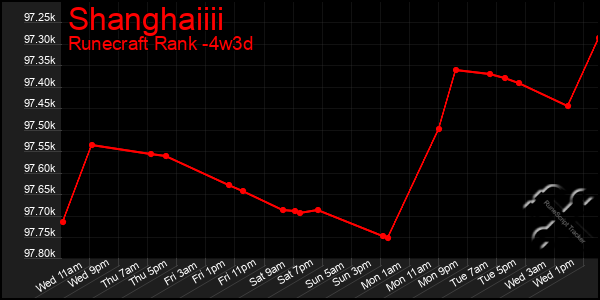 Last 31 Days Graph of Shanghaiiii