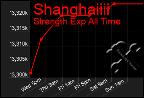 Total Graph of Shanghaiiii