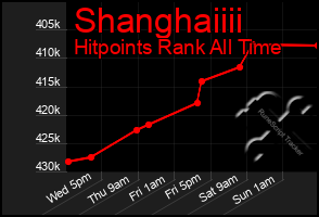 Total Graph of Shanghaiiii