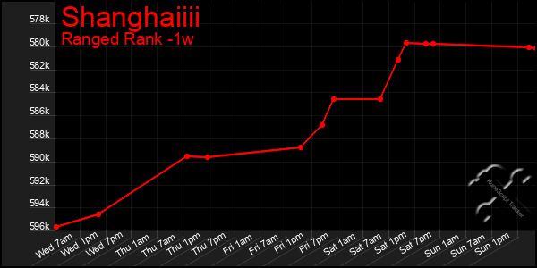 Last 7 Days Graph of Shanghaiiii