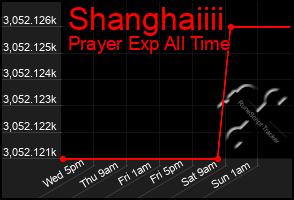 Total Graph of Shanghaiiii