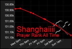 Total Graph of Shanghaiiii