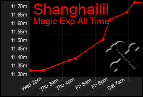 Total Graph of Shanghaiiii