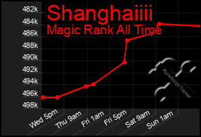 Total Graph of Shanghaiiii