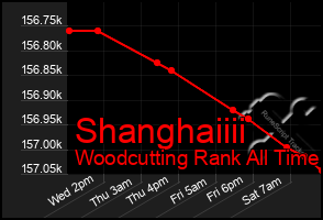 Total Graph of Shanghaiiii