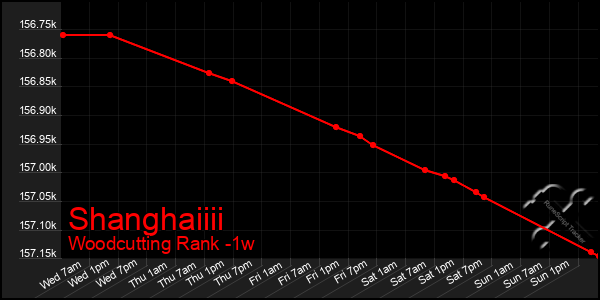 Last 7 Days Graph of Shanghaiiii