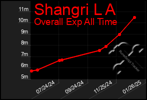 Total Graph of Shangri L A