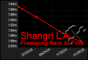 Total Graph of Shangri L A