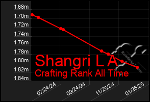 Total Graph of Shangri L A