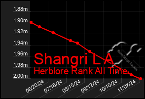 Total Graph of Shangri L A