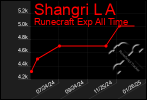 Total Graph of Shangri L A