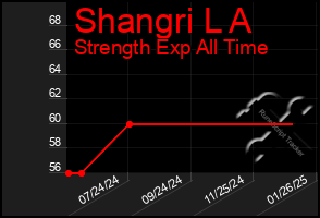 Total Graph of Shangri L A