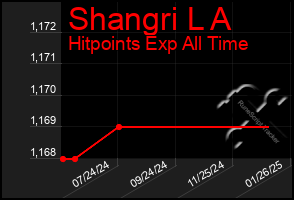 Total Graph of Shangri L A