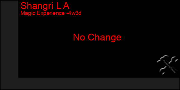 Last 31 Days Graph of Shangri L A