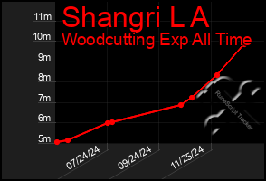 Total Graph of Shangri L A