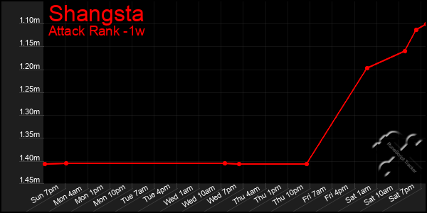 Last 7 Days Graph of Shangsta