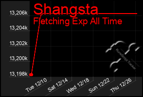 Total Graph of Shangsta