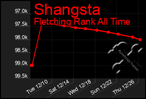 Total Graph of Shangsta