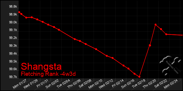 Last 31 Days Graph of Shangsta