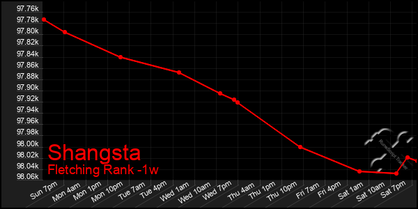 Last 7 Days Graph of Shangsta